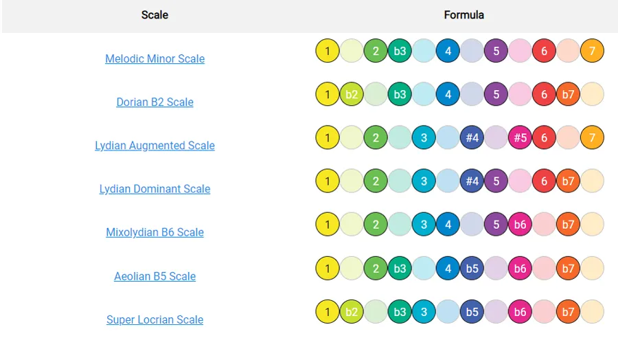 modes of the melodic minor scales