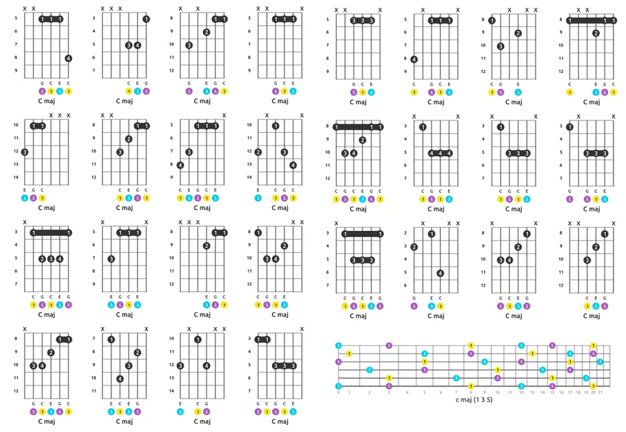 different C major shapes