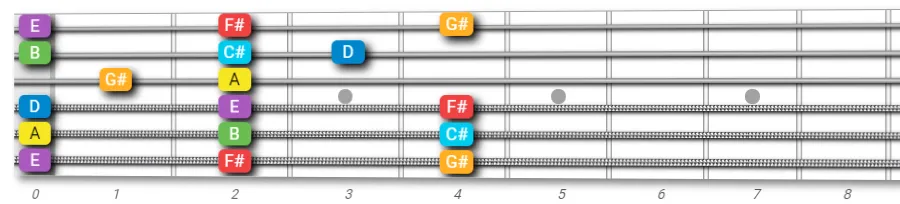 A open major scale on guitar