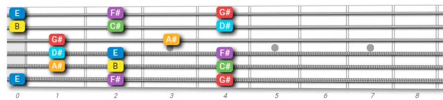 B open major scale on guitar