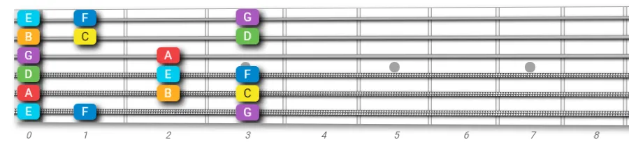 C open major scale on guitar