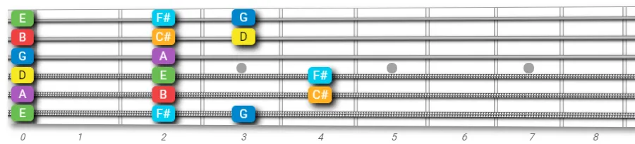 D open major scale on guitar