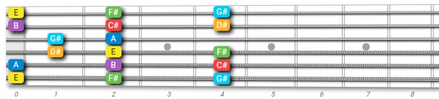 E open major scale on guitar