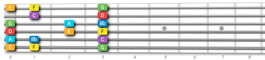 F open major scale on guitar