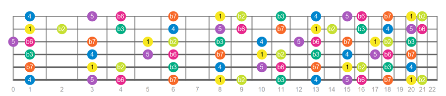Phrygian scale fretboard map