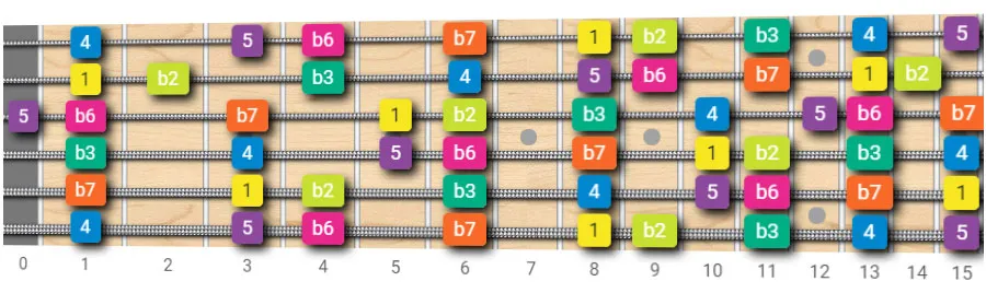 Phrygian scale fretboard map
