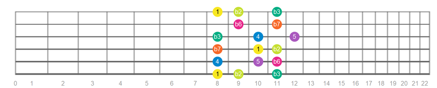 Phrygian scale guitar pattern shape 1
