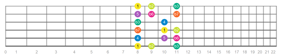 Phrygian scale guitar pattern shape 2
