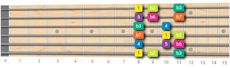 Phrygian scale guitar pattern shape 2