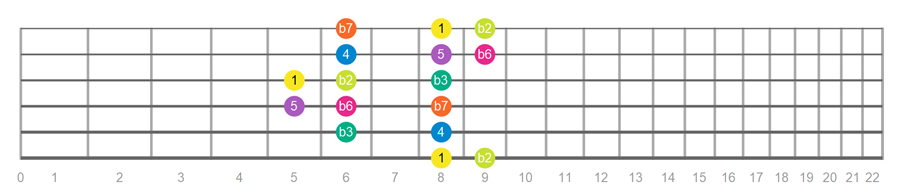 Phrygian scale guitar pattern shape 3