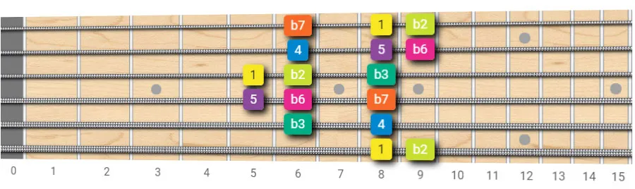 Phrygian scale guitar pattern shape 3