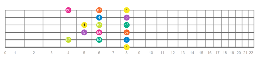 Phrygian scale guitar pattern shape 4
