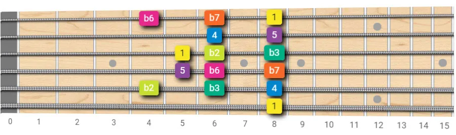 Phrygian scale guitar pattern shape 4