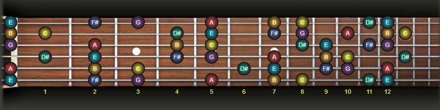 How To Play The E Harmonic Minor Scale