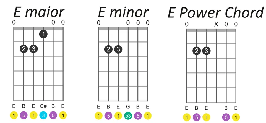 major, minor and power chords difference