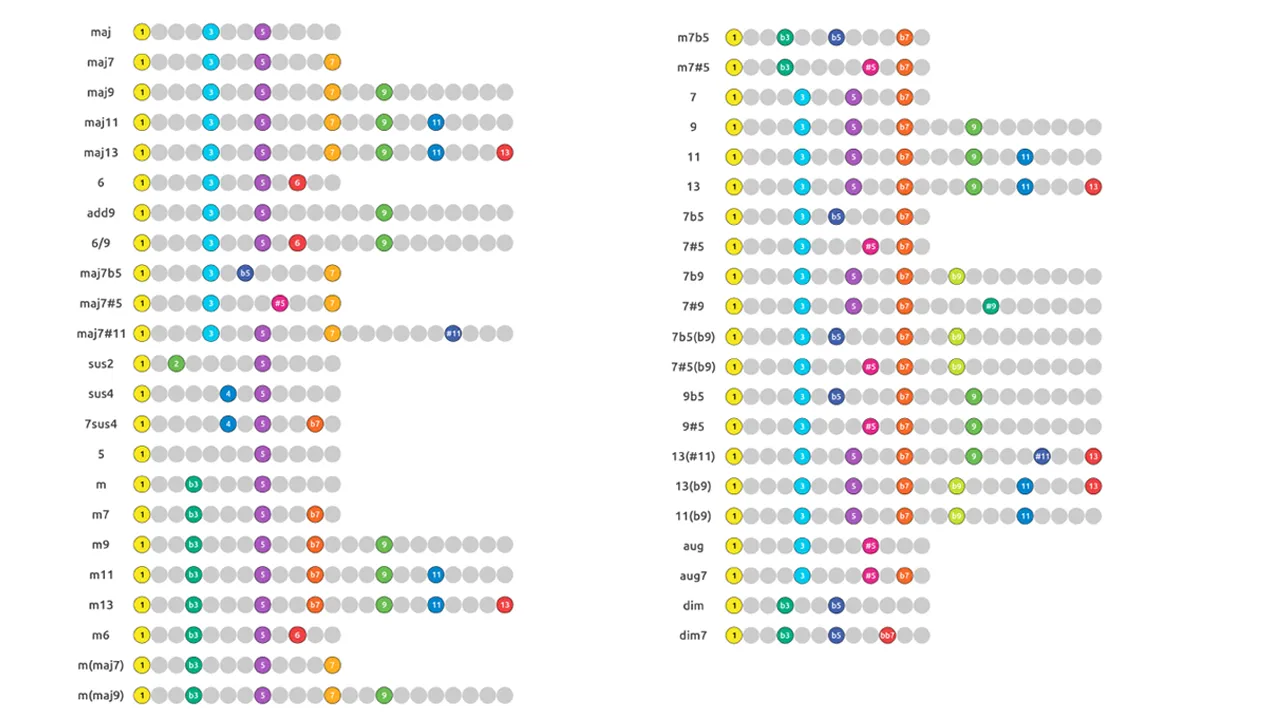 Chords Domination fretboard chord tone map example