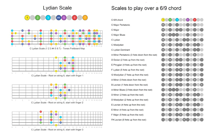 scale over chords diagram