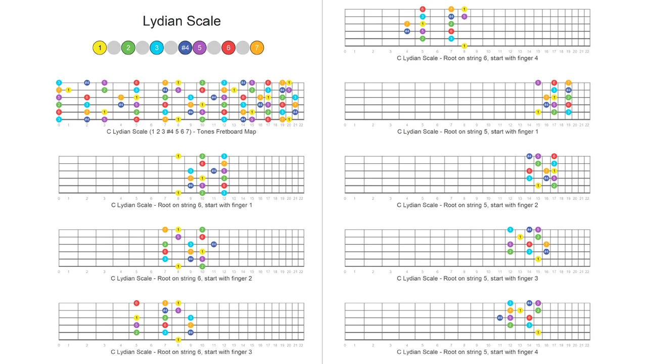 Scales Over Chords chord-to-scale reference table example