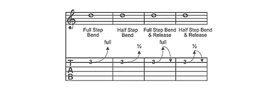 how to read tabs for guitar: bending