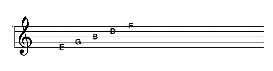 How to read music for guitar Chords Scales and Staff