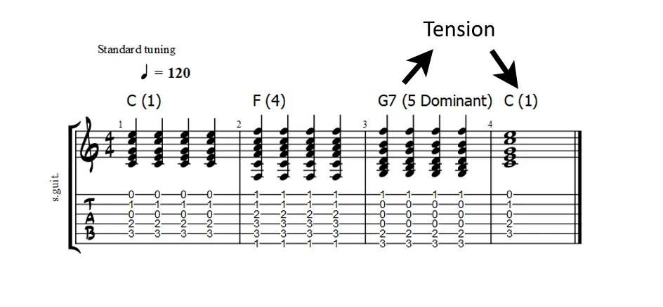C F G7 chord progression