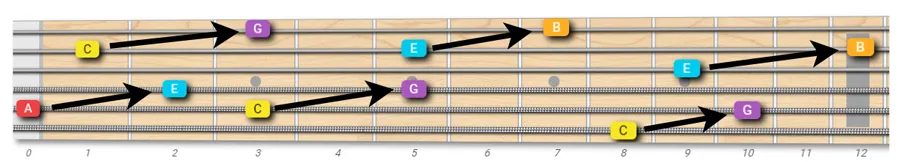 how to find the dominant of a note with the fretboard