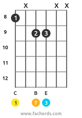 How To Play Shell Chords On Guitar 3 Note Chord Diagrams