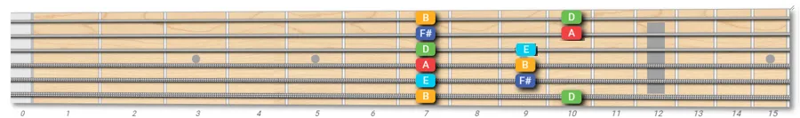 B Minor Pentatonic First Position