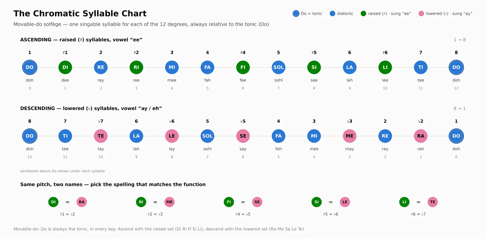 Movable-do chromatic solfège chart: ascending syllables Do Di Re Ri Mi Fa Fi Sol Si La Li Ti Do and descending syllables Do Ti Te La Le Sol Se Fa Mi Me Re Ra Do, with pronunciations, semitone numbers and enharmonic pairs