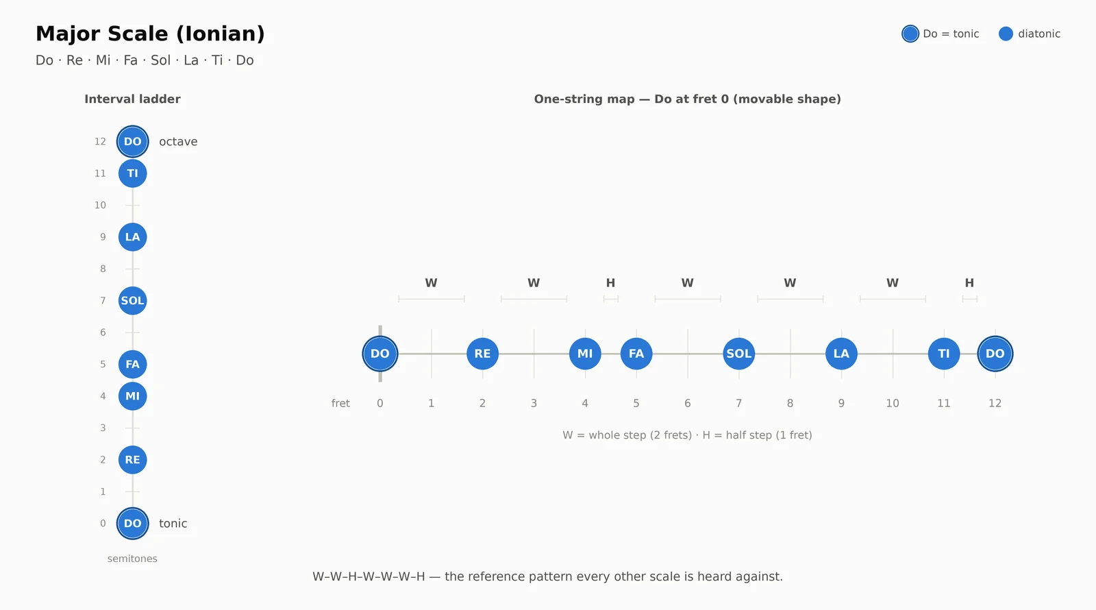 Major scale in solfège: interval ladder and one-string guitar fret map with Do at fret 0, notes Do Re Mi Fa Sol La Ti Do at frets 0 2 4 5 7 9 11 12 and step pattern W-W-H-W-W-W-H