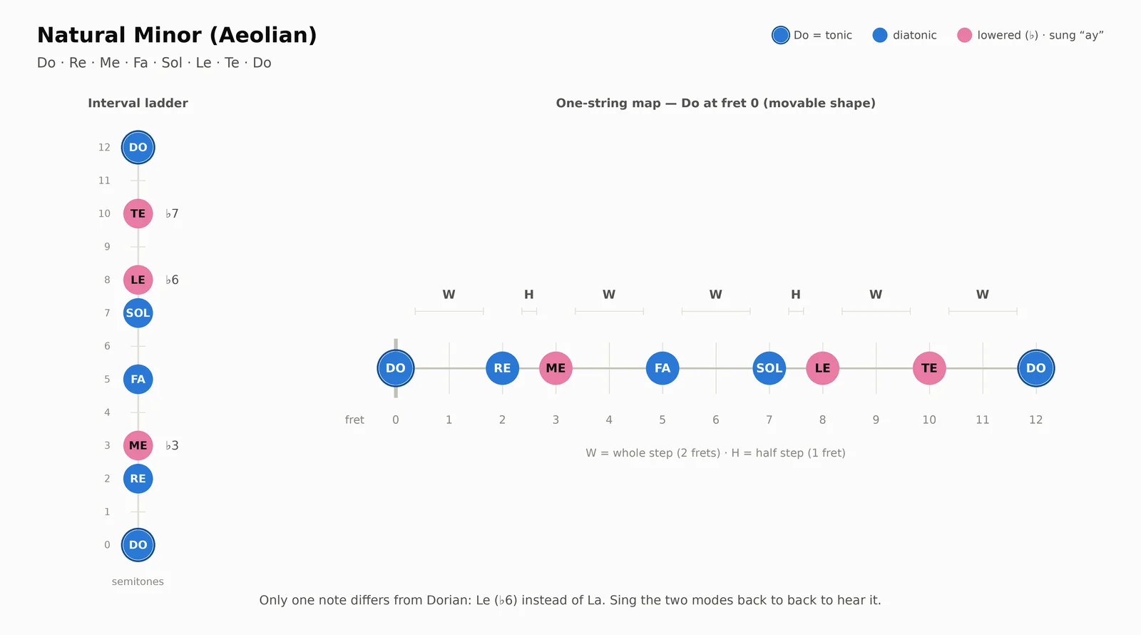 Natural minor scale (Aeolian) in solfège: interval ladder and one-string guitar fret map showing Do Re Me Fa Sol Le Te Do at frets 0 2 3 5 7 8 10 12 with step pattern W-H-W-W-H-W-W
