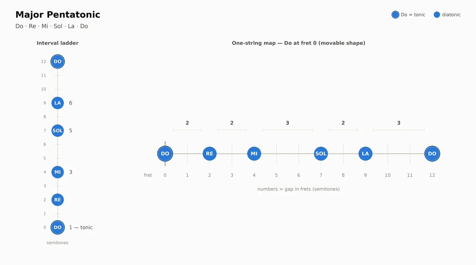 Major pentatonic scale in solfège: interval ladder and one-string guitar fret map showing Do Re Mi Sol La Do at frets 0 2 4 7 9 12 with fret gaps 2-2-3-2-3