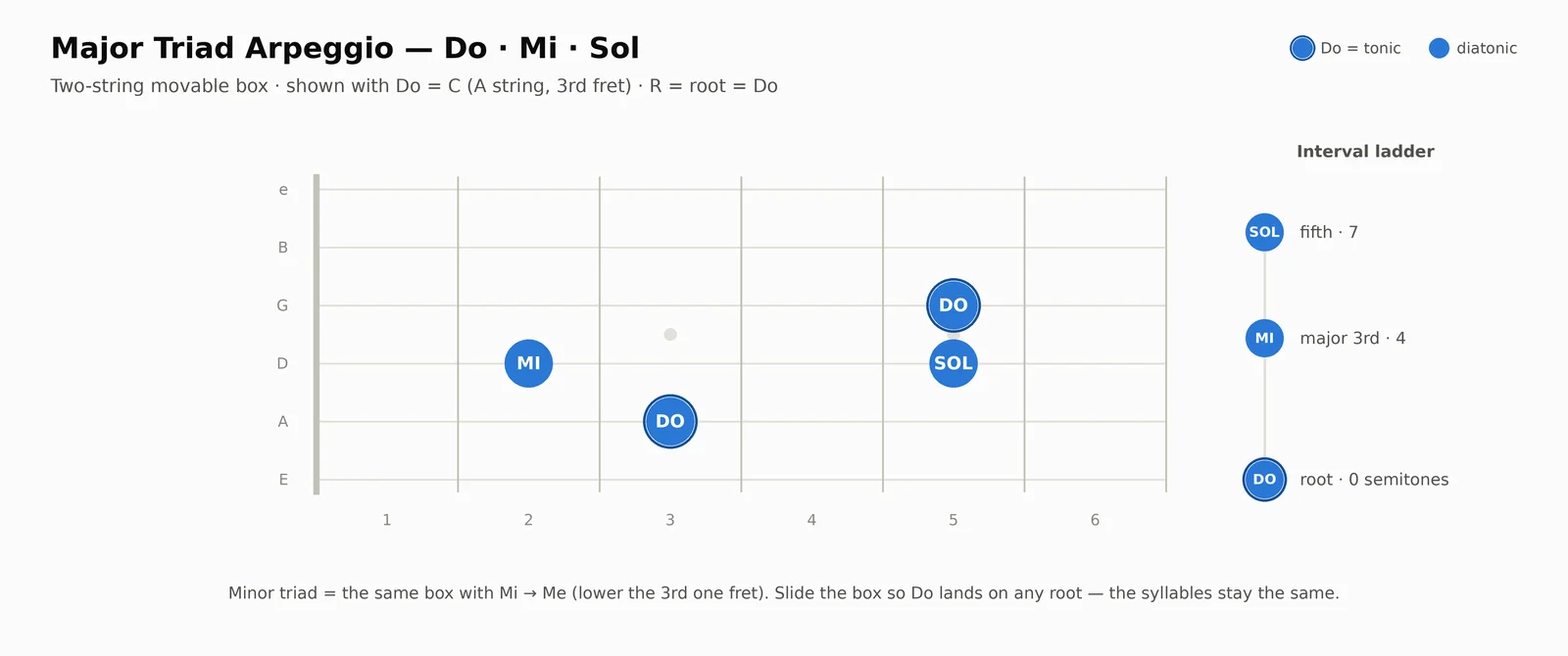 Major triad arpeggio Do Mi Sol on guitar: two-string movable box with Do at the A string 3rd fret, Mi and Sol on the D string and the octave Do on the G string, plus an interval ladder showing root (0), major 3rd (4 semitones) and fifth (7 semitones)