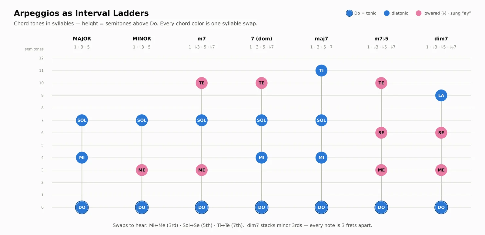 Interval ladders comparing seven arpeggios in solfège syllables, major, minor, m7, dominant 7, major 7, m7b5 and dim7, with chord tones stacked by semitone height above Do, showing the single-syllable swaps Mi/Me, Sol/Se and Ti/Te