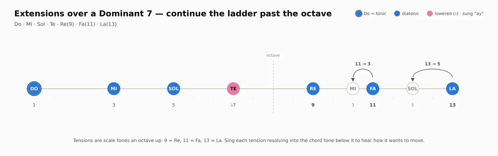 Extensions over a dominant 7 chord in solfège: ladder running Do Mi Sol Te past the octave to Re (9), Fa (11) and La (13), with resolution arrows Fa to Mi (11 to 3) and La to Sol (13 to 5)