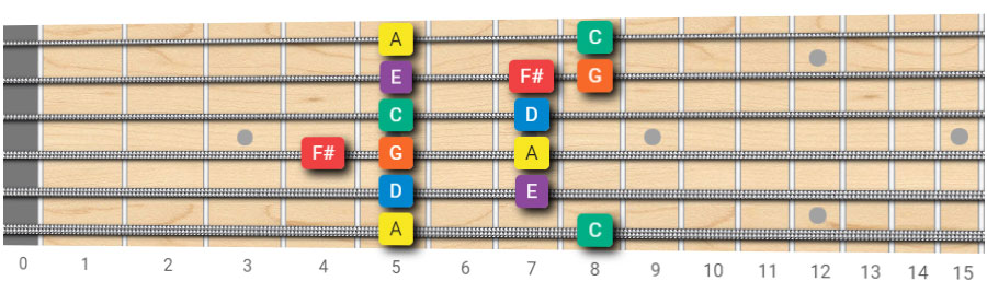 A Minor Pentatonic Scale + D7 Arpeggio