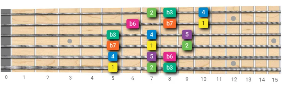 the A minor scale guitar scale pattern Root on the 6th string - 3 Note Per String