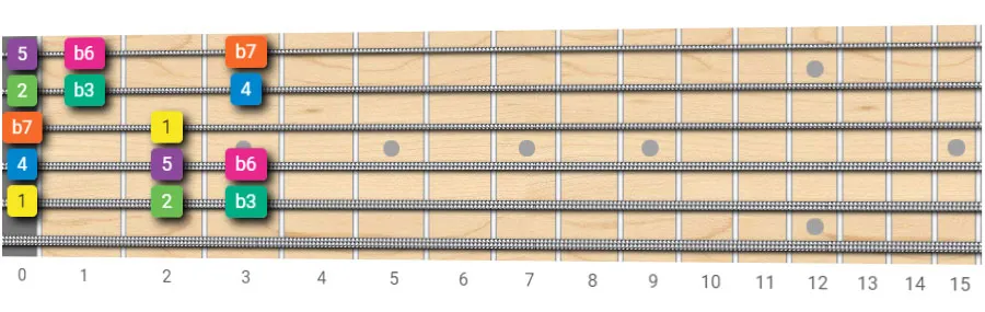 the A minor scale guitar scale pattern Root on the 5th string