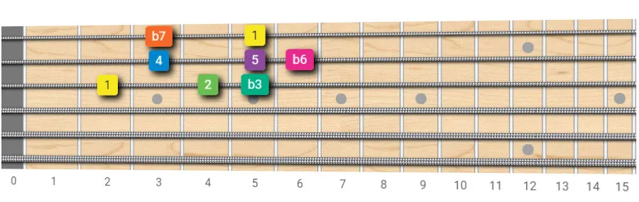 the A minor scale guitar scale pattern  Root on the 3rd string - 1 Octave Pattern