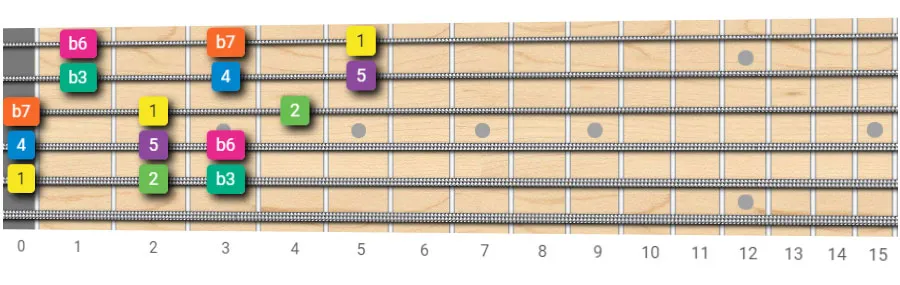 the A minor scale guitar scale pattern  Root on the 5th string - 3 Note Per String