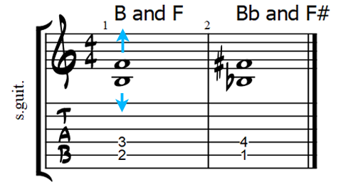 Tritone Resolution With Guitar Chords Diagrams