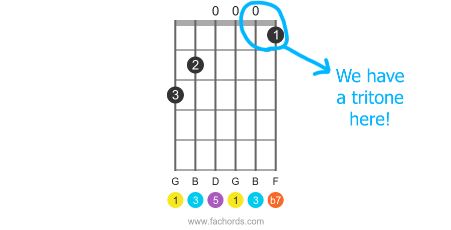 Tritone Resolution With Guitar Chords Diagrams