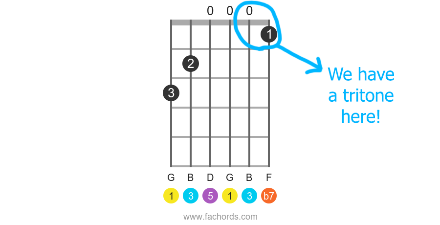 An example of tritone cases based on one tone