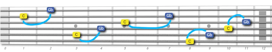 tritone intervals on guitar fretboard