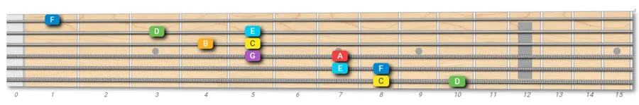 C Major Scale 2 Notes Per String Pattern