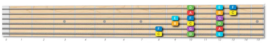 C Major Scale 3 Notes Per String Pattern