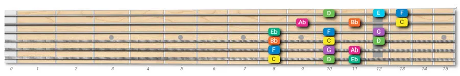 C Minor Scale  3 Notes Per String Pattern
