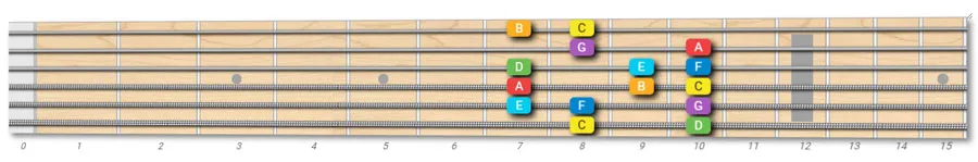 C major scale 4 fret box
