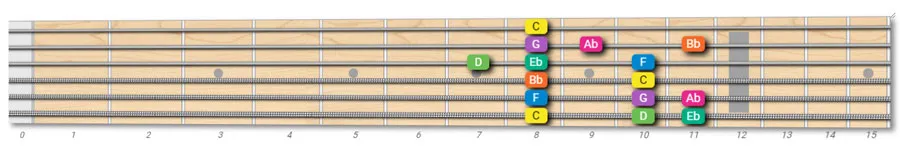 C minor scale 4 fret box