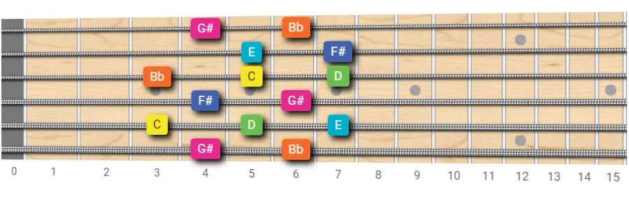 guitar tabs for the whole tone scale